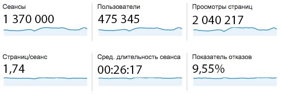 Статистика из Yandex Metrika